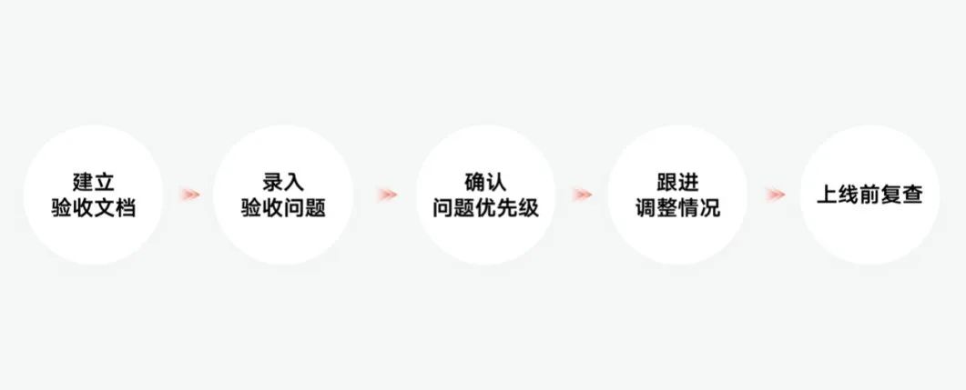 《UX入门》第三讲：项目流程介绍——如何交付你的设计？